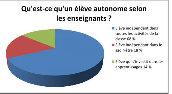Graphique n° 3 : Qu’est-ce qu’un élève autonome selon les enseignants ? 