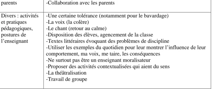 Tableau n°4 : Recours pour instaurer la discipline en classe 
