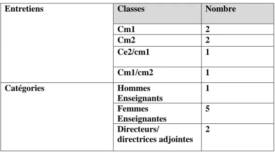 Tableau n°6 : Nombre d’enseignants interrogés par classe  et par catégorie 