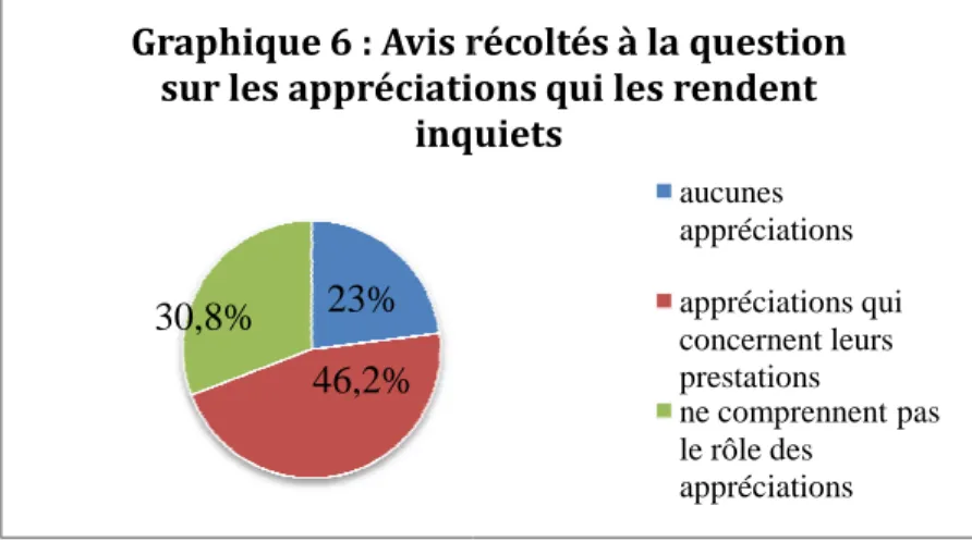 Graphique 5 :  Réponses obtenues à la  question sur ce qu'ils préfèrent lire dans 