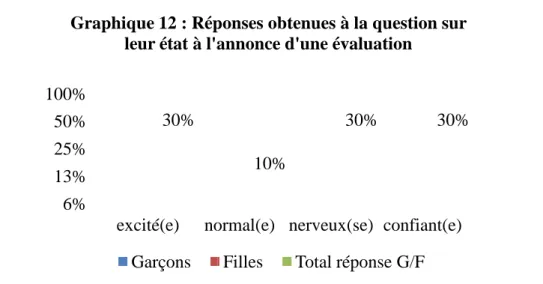 Graphique 12 : Réponses obtenues à la question sur  leur état à l'annonce d'une évaluation