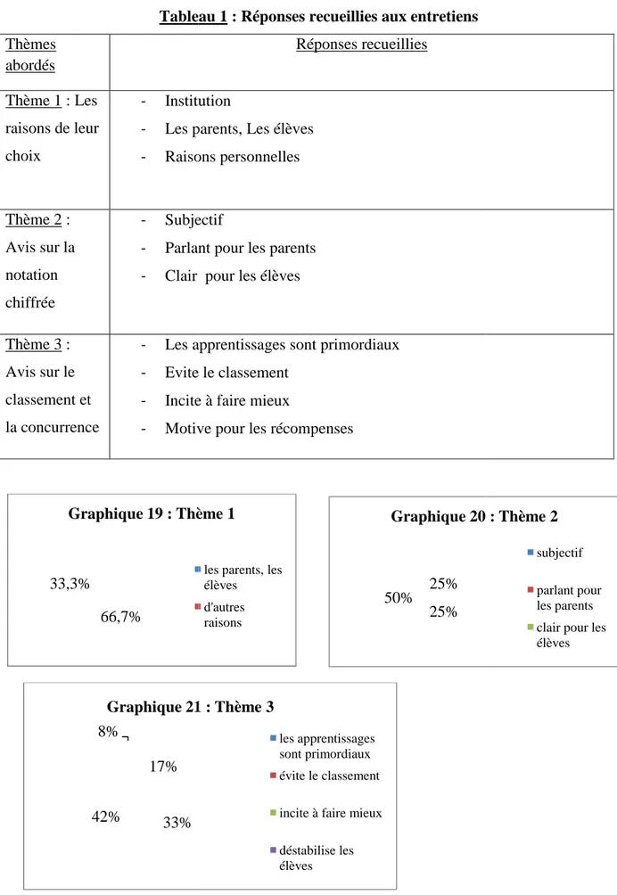 Tableau 1 : Réponses recueillies aux entretiens 