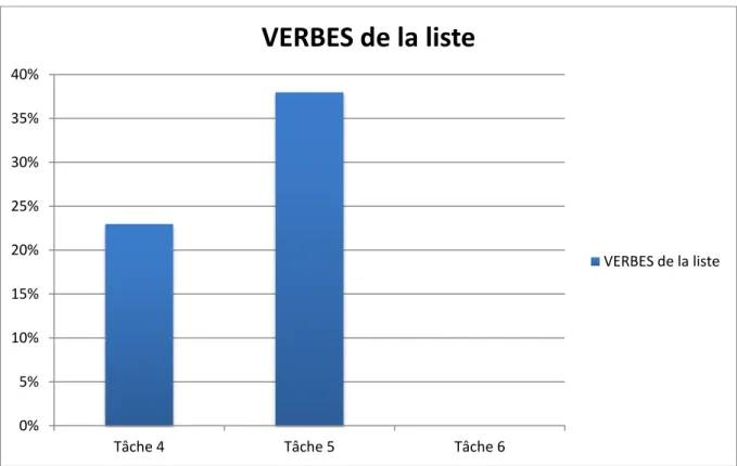 Figure 2 : Taux de mobilisation dans la production écrite des verbes de la liste 