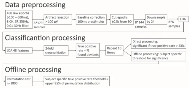 Figure 1. Schematic overview of data processing and classification.  Data preprocessing  and  classification is performed right after data acquisition in order to provide feedback about the patient’s  performance directly