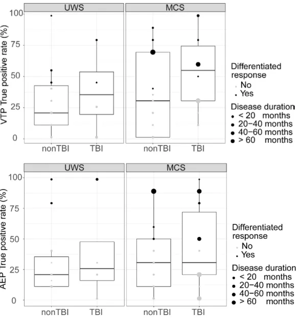 Figure 3. Boxplot showing the ‘differentiated response’ as obtained from offline processing and true  positive rate for the auditory-evoked potentials (AEP) (top) and vibrotactile-evoked potentials (VTP)  (bottom) paradigms, depending on diagnosis, aetiolo