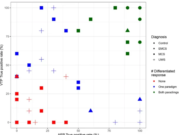 Figure 4. Visualisation of the true positive rate for the auditory (x-axis) and somatosensory (y-axis)  paradigms