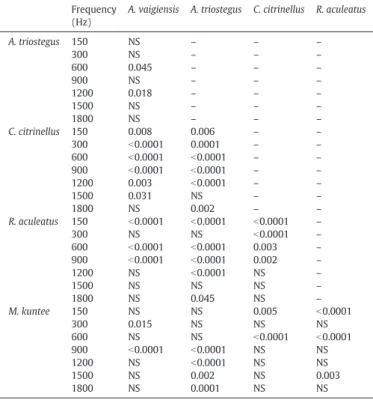 Fig. 5. Mean (±SEM) AEP thresholds of ﬁve coral reef ﬁsh species. Sound pressure level (SPL) audiograms for (A) Abudefduf vaigiensis (n = 19; SL = 28–70 mm), (B) Acanthurus triostegus (n = 19; SL = 48–78 mm), (C) Chaetodon citrinellus (n = 14;