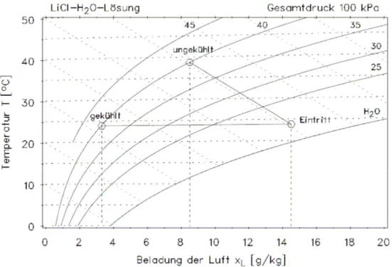 Abbildung  2.3:  Darstellung  des  Absorptionsprozesse  ohne  und  mit  Abkühlung  im  Mollier-Diagramm 
