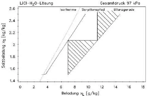 Abbildung  2.5:  McCabe-Thiele  Diagramm  der  Absorption  mit  graphischer  Ermittlung  der Gleichgewichtstufenzahl 
