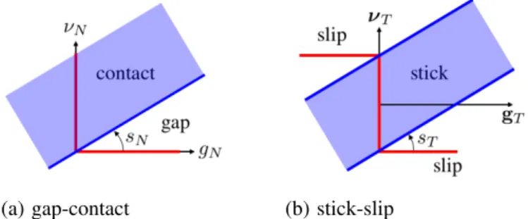 Figure 1: Activation criteria at position level (a) gap-contact; (b) stick-slip.