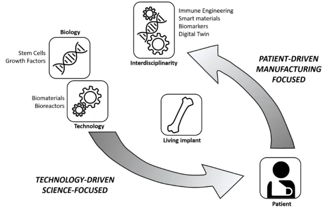 Figure 2: Reversing the innovation drivers. Originally being technology driven and science  focused, the TE field is (or should be) increasingly becoming patient driven and 