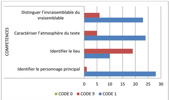 Graphique 1 . Résultats de l'évaluation en français 