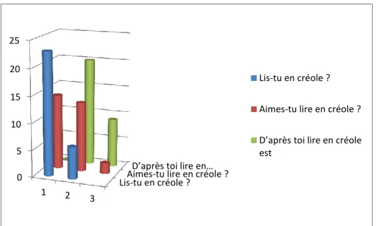 Graphique 7 . Perception de la lecture en créole 