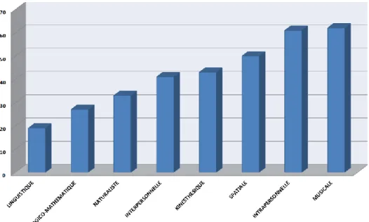 Figure  n°1 :  Répartition  des types  d’intelligences  de la  classe  de CAP Coiffure 