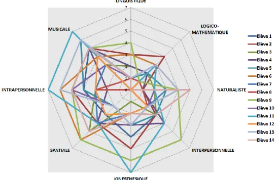 Figure  n°2 :  Répartition  des types  d’intelligences  par élève 