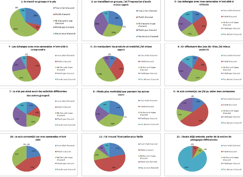 Figure n°3 : Résultats par question du questionnaire      
