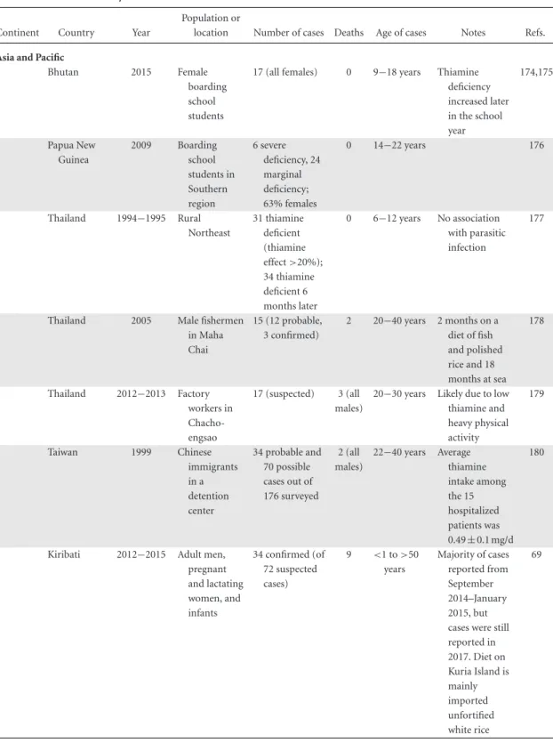 Table 4. Published outbreaks of thiamine deficiency (at least 15 people affected) since 1980 in low- and middle-income countries where deficiency is not known to be endemic