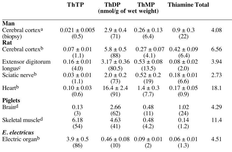 Table 1. Thiamine derivatives in various excitable tissues.