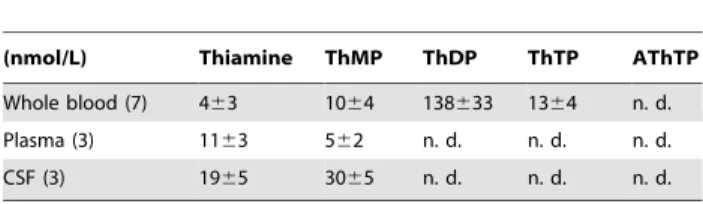 Table 1. Distribution of thiamine derivatives in human whole blood, plasma and CSF.