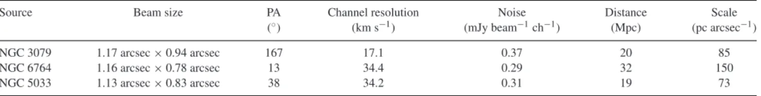 Table 2. Summary of the continuum properties for the three targets: (1) Source name; (2) Flux density;