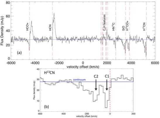 Figure 3. Panel (a): the spectrum of NGC 3079 integrated within a 3 arcsec aperture (velocity offset is with respect to the band centre)