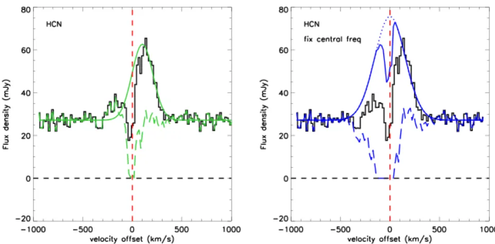 Figure 4. Observed and reconstructed HCN (1–0) line profiles in NGC 3079. In both panels, the observed profile is drawn as a black line, and the reconstructions assume that this is the sum of continuum absorption (occurring over spatial scales of a few mil