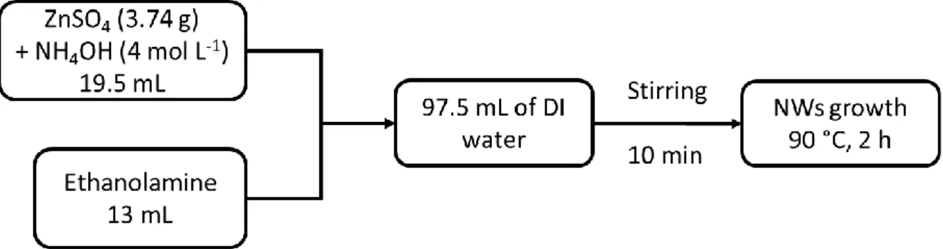 Figure 1.2. Simplified process diagram for the synthesis of ZnO NWs. 