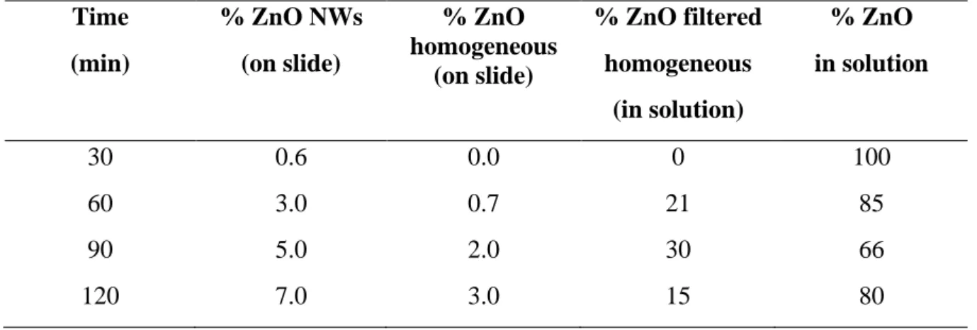 Table 1.1. Evolution of the percentage of different ZnO forms during growth. 