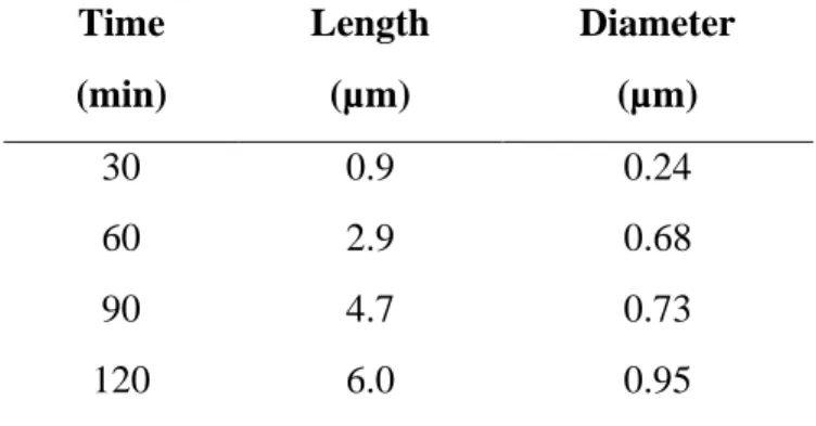 Table 1.2. Length and diameter obtained after different growth times for Exp A1. 