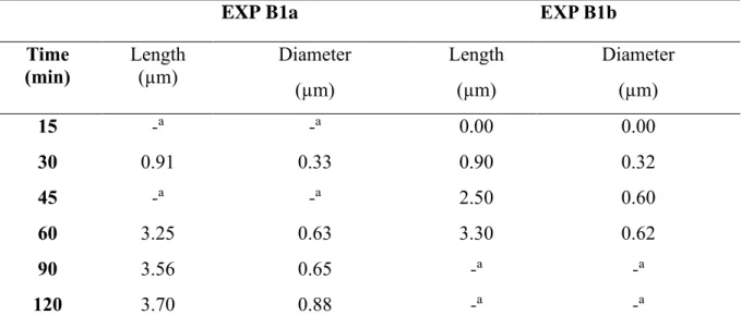 Table 1.3. Length and diameter obtained after removing the slides at different growth time