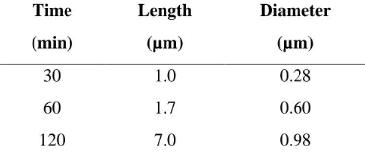 Table 1.6. Length and diameter obtain after removing the slides at different growth time
