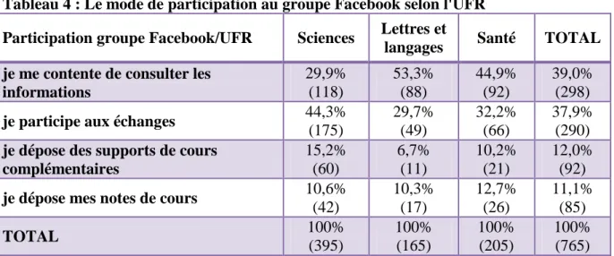 Tableau 4 : Le mode de participation au groupe Facebook selon l'UFR  Participation groupe Facebook/UFR  Sciences  Lettres et 