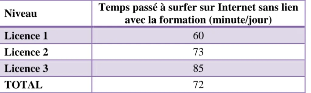 Tableau 7 : Temps accordé à surfer sur Internet en fonction du niveau  Niveau  Temps passé à surfer sur Internet sans lien 