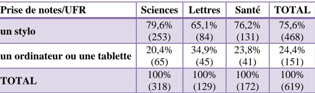 Tableau 12 : Prise de notes en fonction de l'UFR 