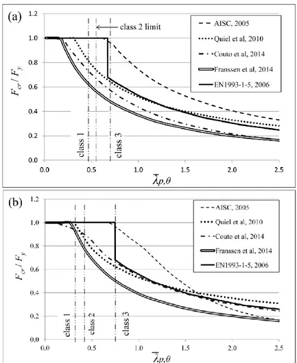 Fig. 1. Comparison of proposed design and code methods for capacity of slender plates at  500  o C, (a) for stiffened plates (web) and (b) for unstiffened plates (flange)