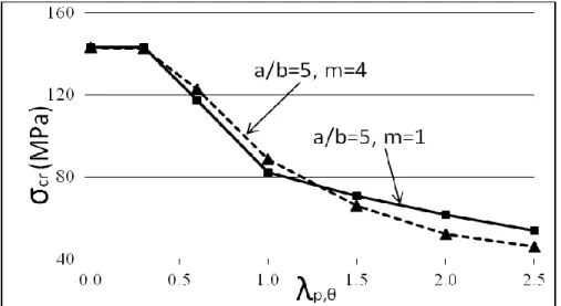 Figure 5. Analysis results for plate (S235, 500  o C, a/b=5) with different shape of  imperfections (number of half waves m)