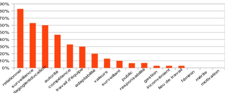 Figure 6 : Représentation hiérarchique selon les AED (N=30).