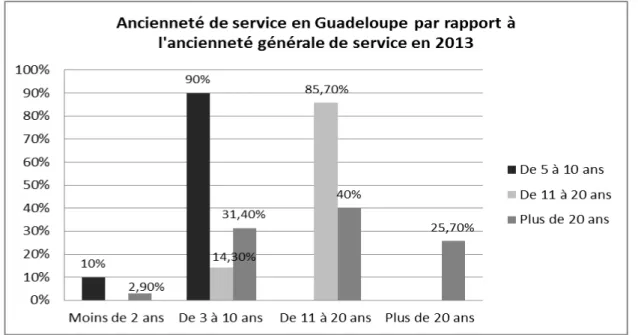 Graphique 1 : a ncienneté de service en Guadeloupe par rapport à l’ancienneté générale de  service 