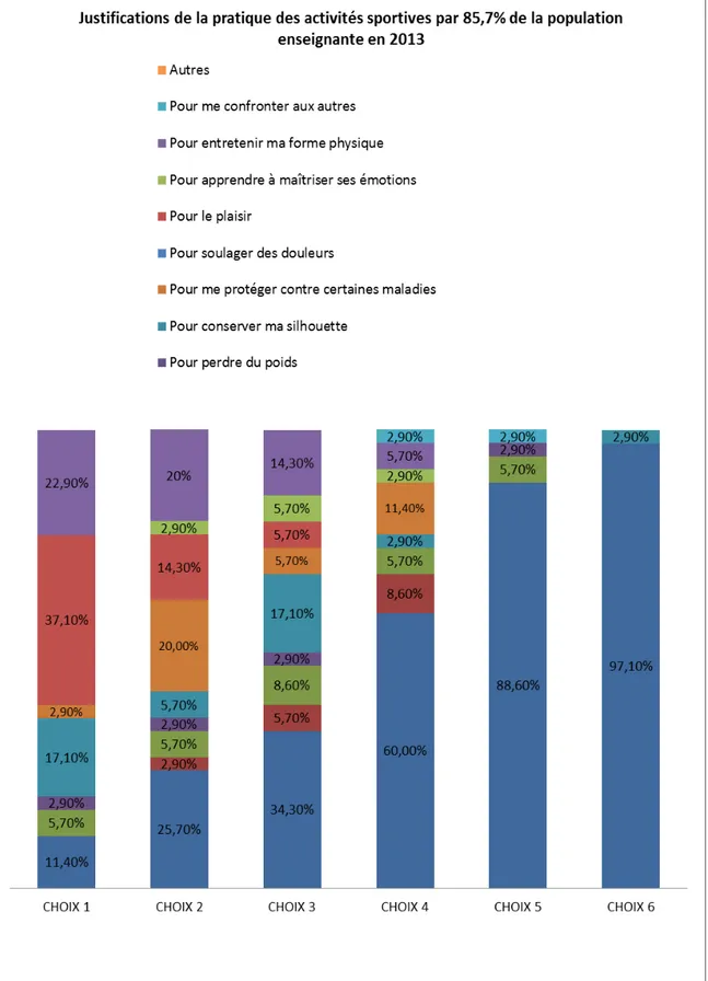 Graphique 3 : Justifications de la pratique des activités physiques et sportives par 85,7% de la  population enseignante 