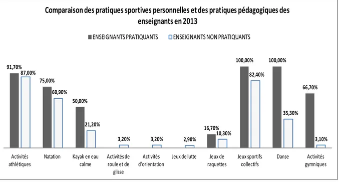 Graphique 5 : comparaison des pratiques sportives personnelles et des pratiques pédagogiques  des enseignants 