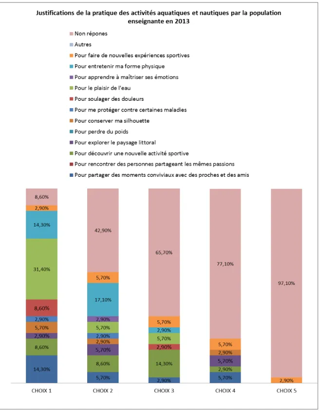 Graphique 7 : justifications de la pratique des activités aquatiques et nautiques par la  population enseignante 