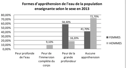 Graphique 11  : formes d’appréhension de l’eau de la popul ation enseignante selon le sexe 