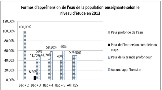 Graphique 13 :  formes d’appréhension de l’eau de la population ens eignante selon le niveau  d’étude