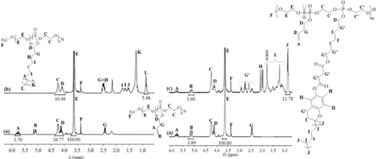 Figure 2.  1 H NMR spectra in CDCl 3  of (a) PEG-b-PBenEP, (b) PEG-b-P(DodecS-BEP and (c) PEG-b-P(TocoS-BEP)