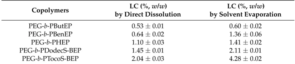 Table 3. Drug loading content (LC) of micelles prepared by direct dissolution and by solvent evaporation for copolymers of increasing HLB.