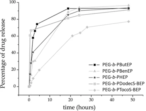 Figure 6. Release profiles in PBS at room temperature of ketoconazole from self-assembled PEG-b- PEG-b-PPE micelles prepared by solvent evaporation method
