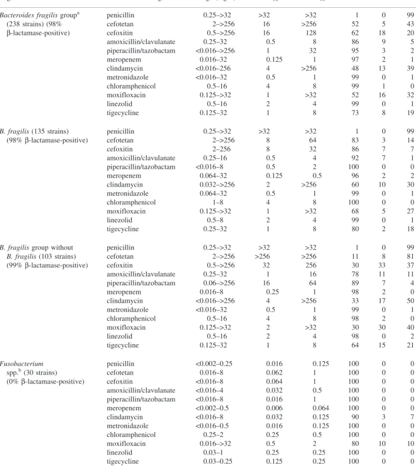 Table 1. Antimicrobial activities of 12 antibiotics against different groups of anaerobes