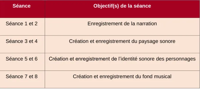 Tableau récapitulatif des thèmes des séances d’intervention  