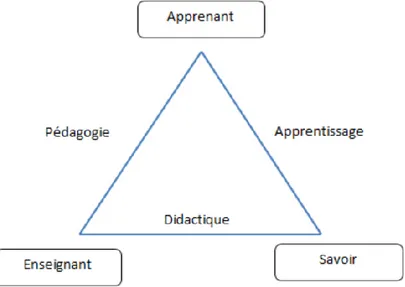 Figure 1- Le triangle pédagogique de Jean Houssaye 