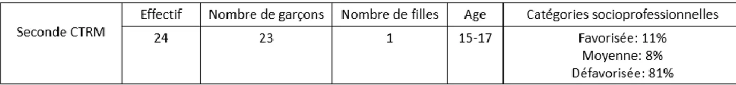 Figure 5- Effectif de la classe et catégories socioprofessionnelles des parents 